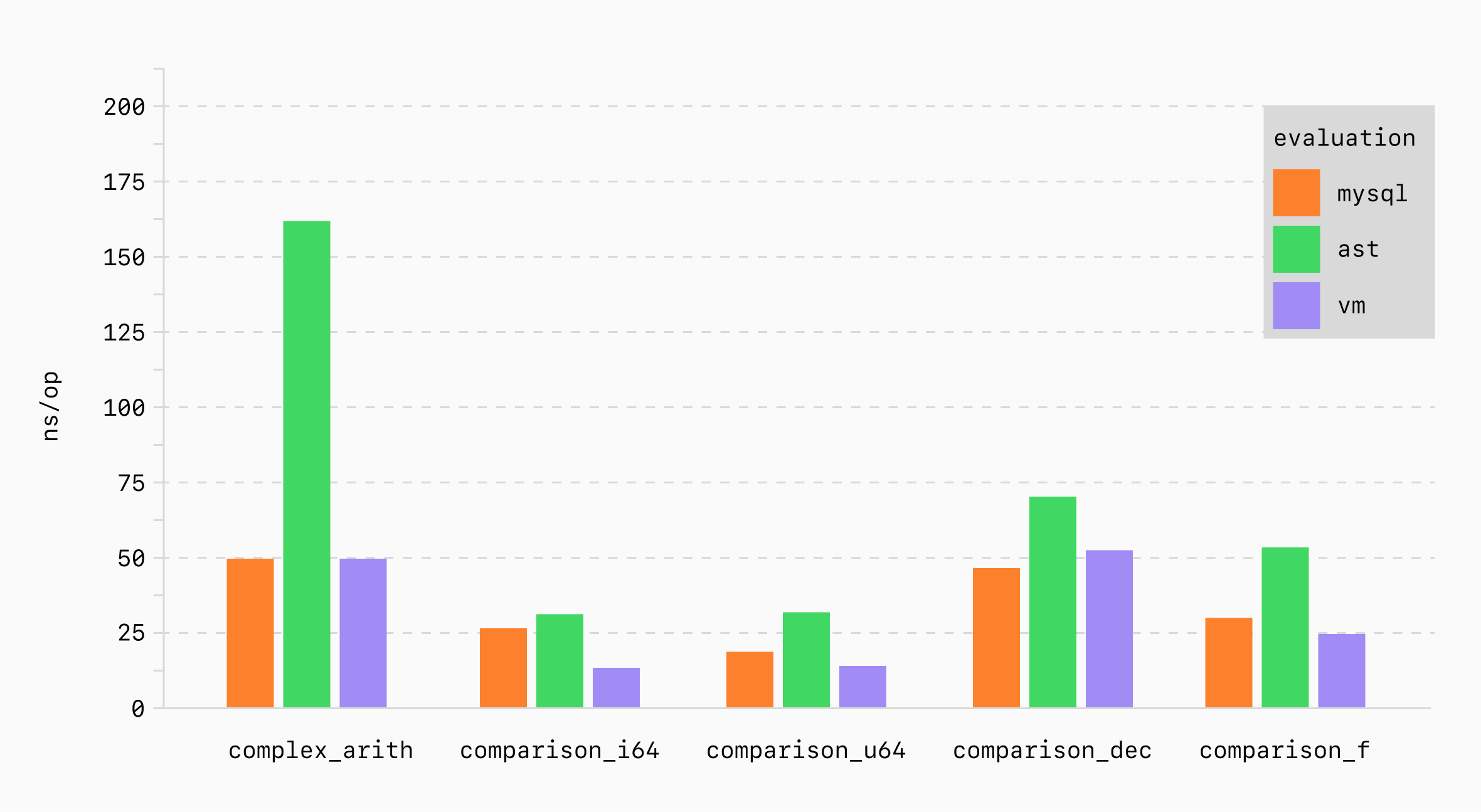 Benchmark results With MySQL